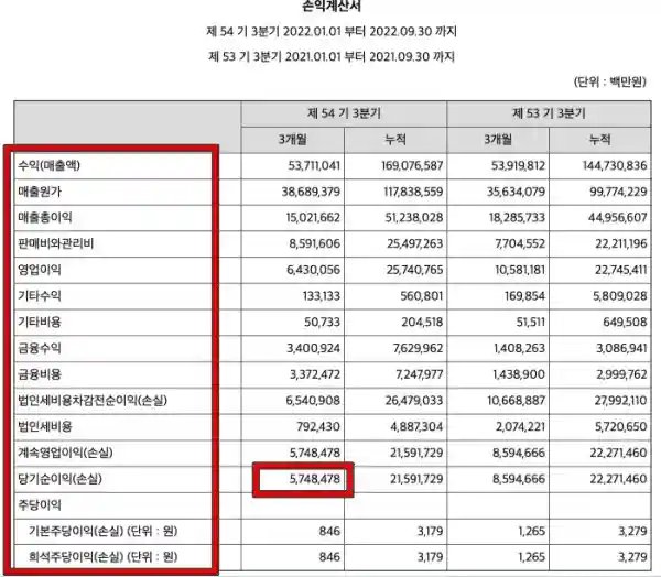 섬성전자 손익계산서