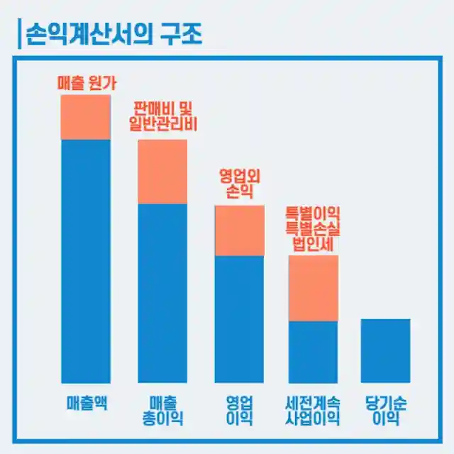 손익계산서의 구조