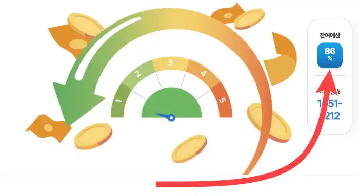 한전 소상공인 고효율기기 지원사업 잔여예산 확인 페이지