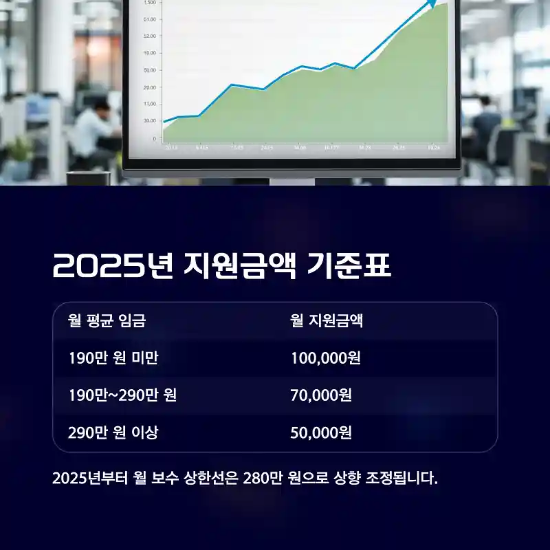 2025년 일자리 안정자금 지원금액 기준표