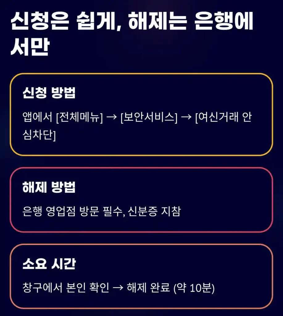 신청은 5분 컷, 해제는 은행 가야만 가능한 이유