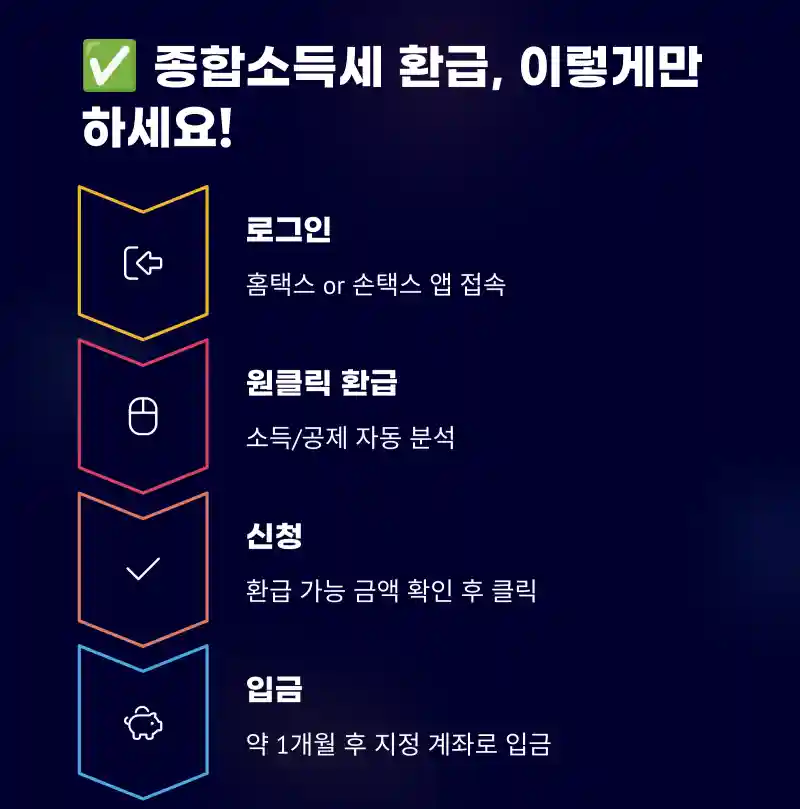 종합소득세 환급, 이렇게만 하세요!