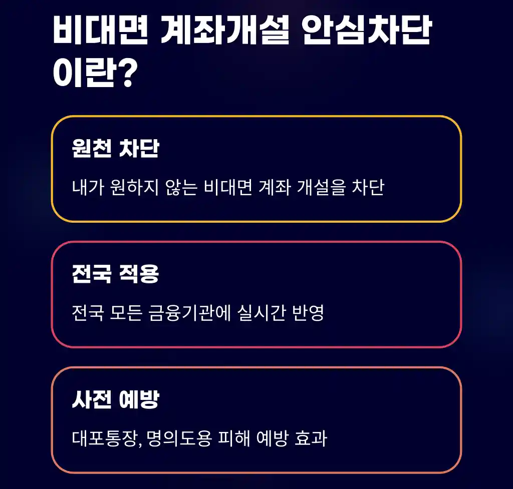 ‘비대면 계좌개설 안심차단’이 뭔가요