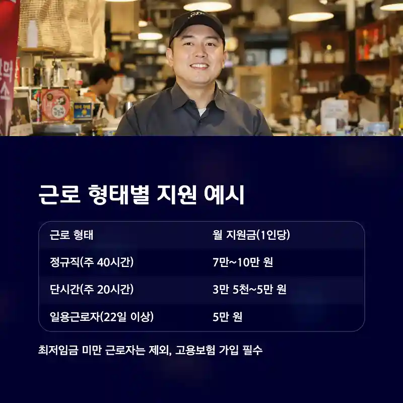 근로 형태별 지원 예시