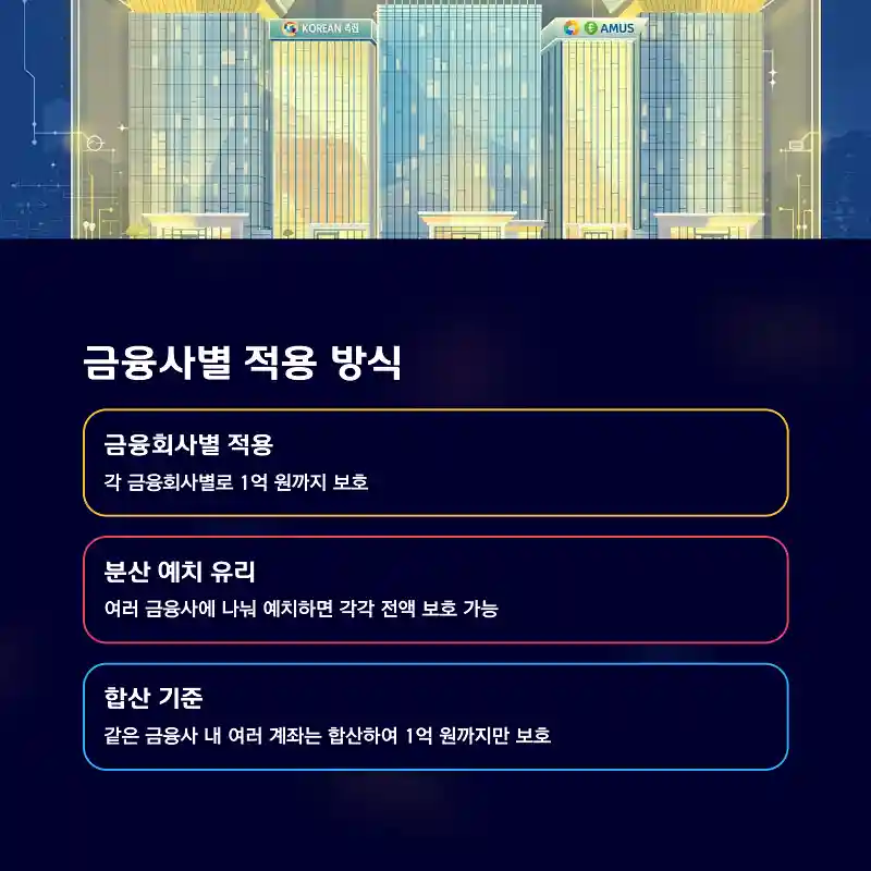 금융사별 적용 방식