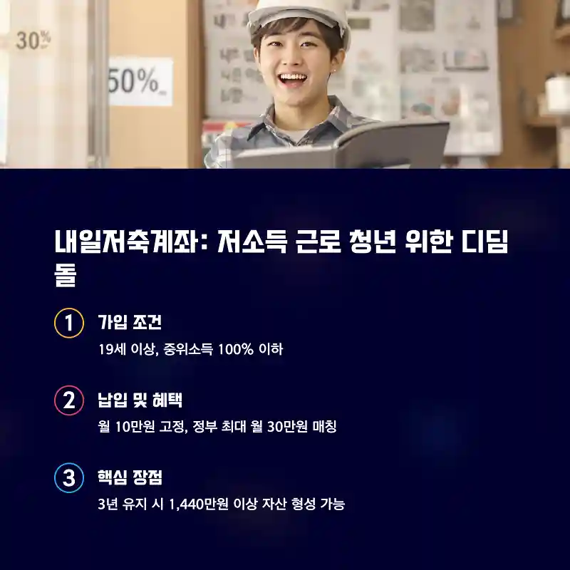 내일저축계좌: 저소득 근로 청년을 위한 자산 디딤돌