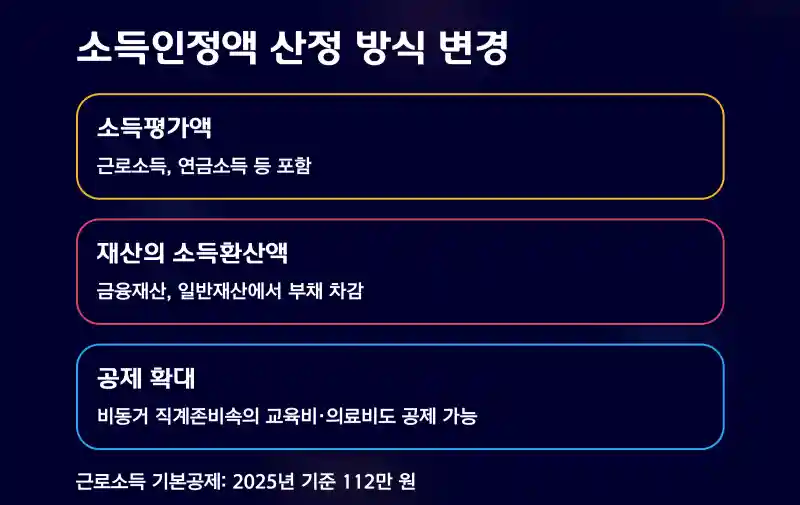 소득인정액 산정 방식, 뭐가 달라졌나요