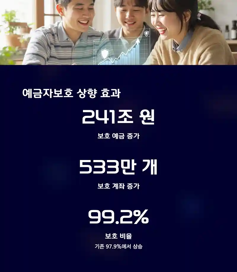 예금자보호 상향 효과