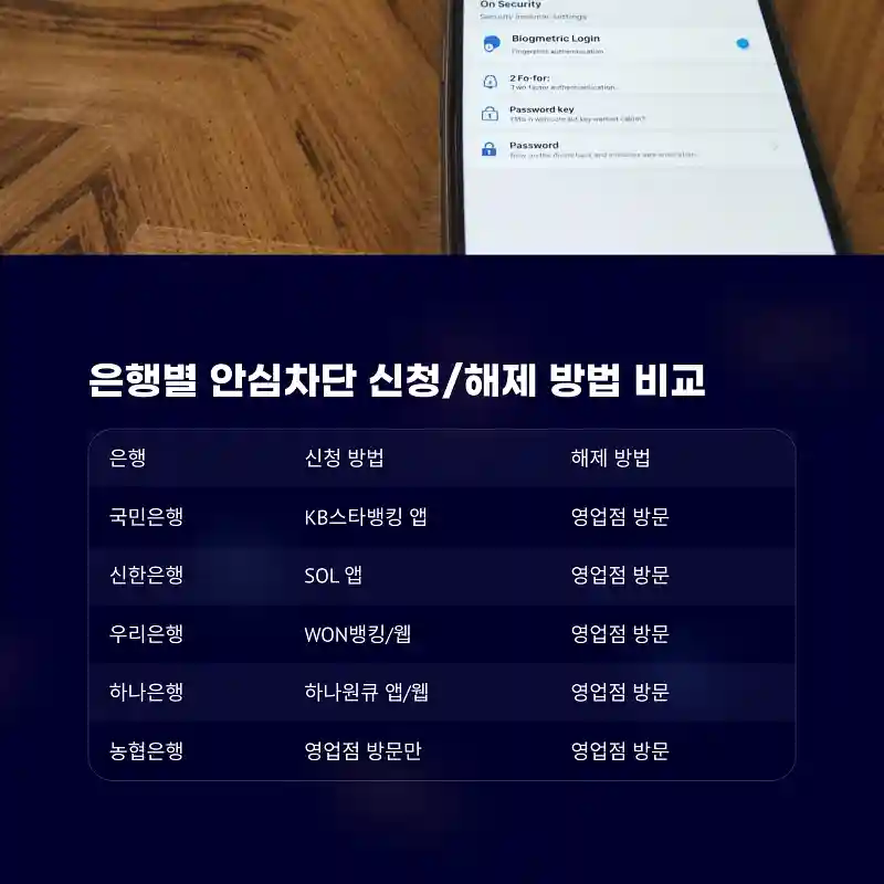 은행별 안심차단 신청/해제 방법 비교