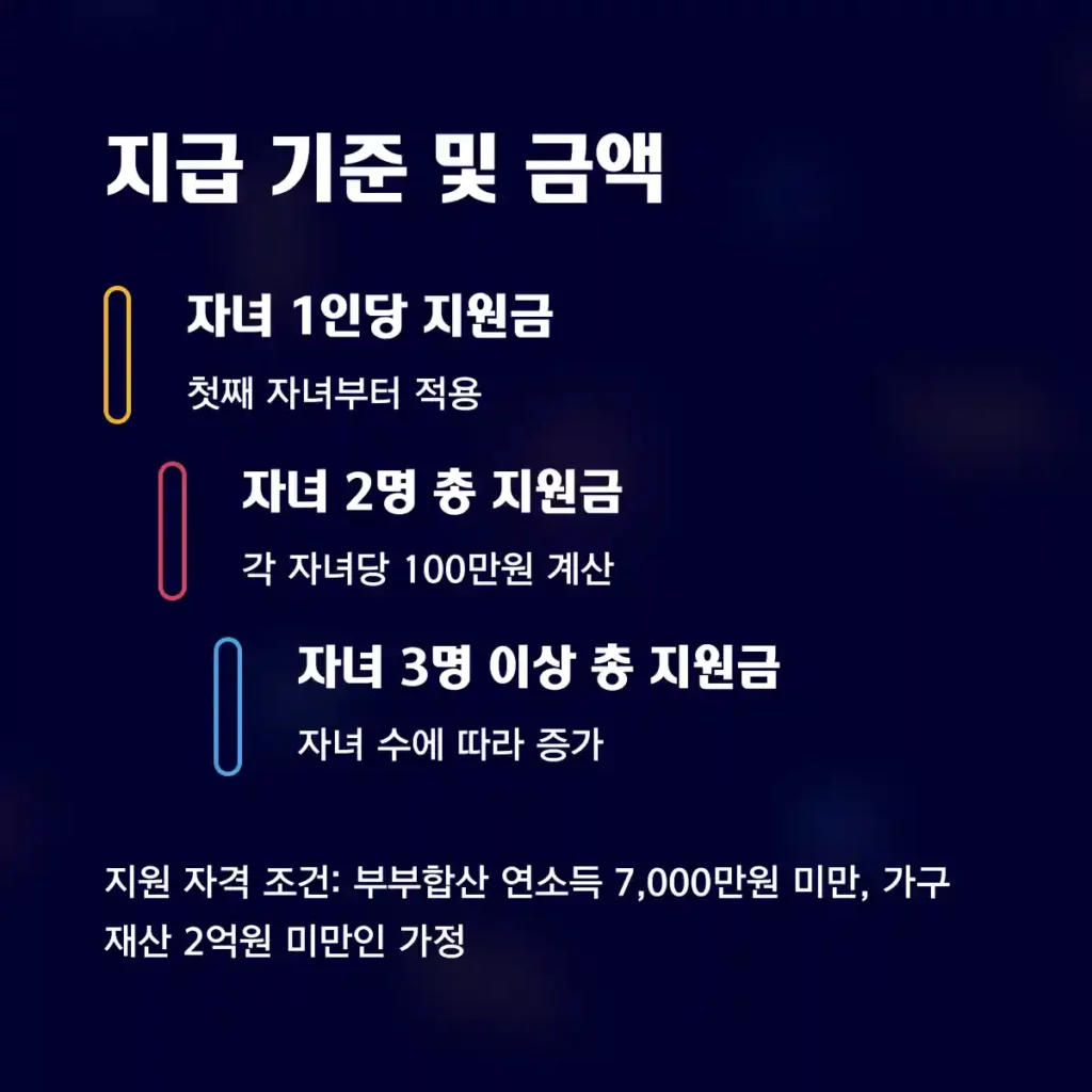 자녀장려금 지급 기준 및 금액