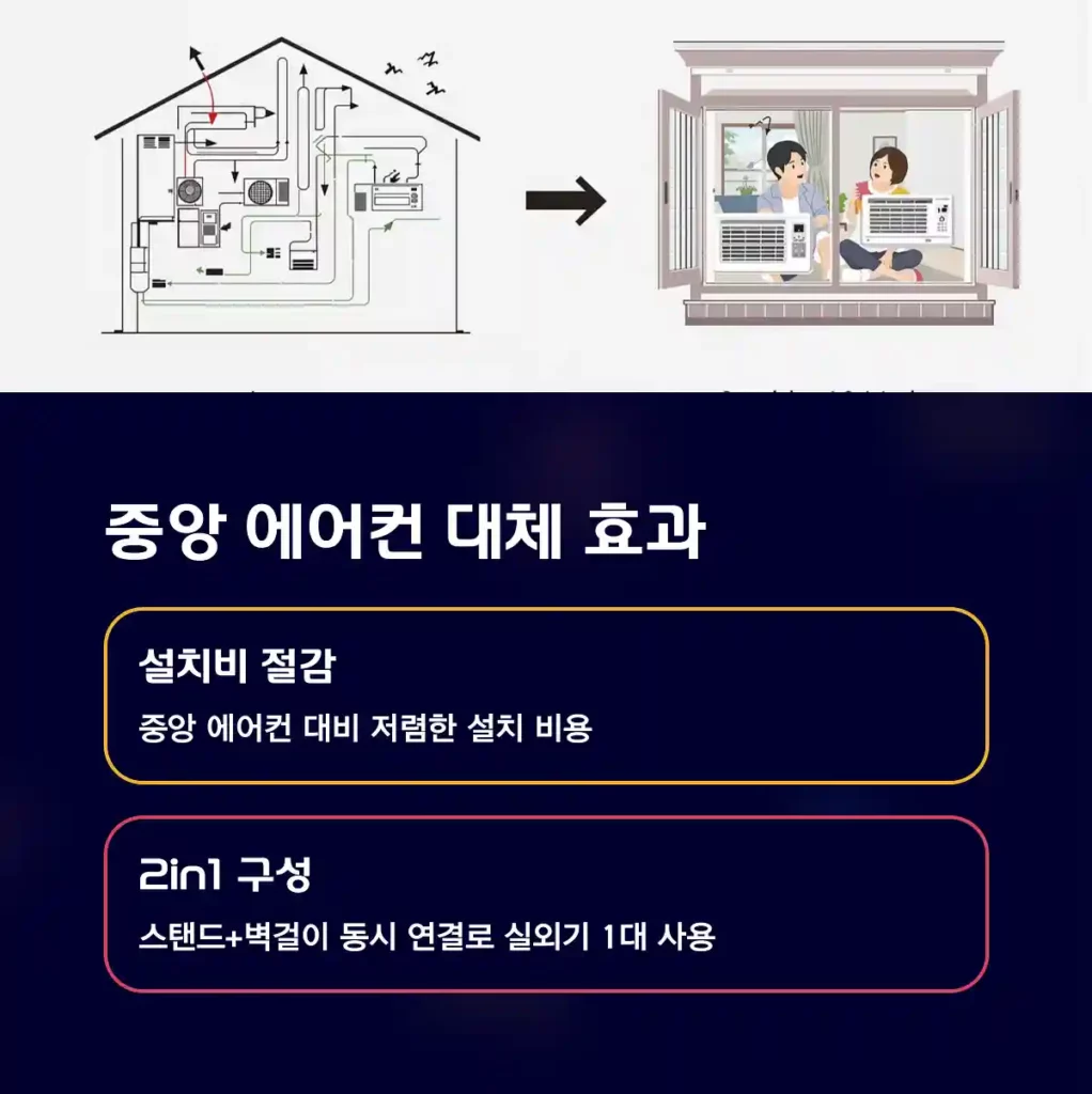 중앙 에어컨 대체 가능 + 운영비 절감