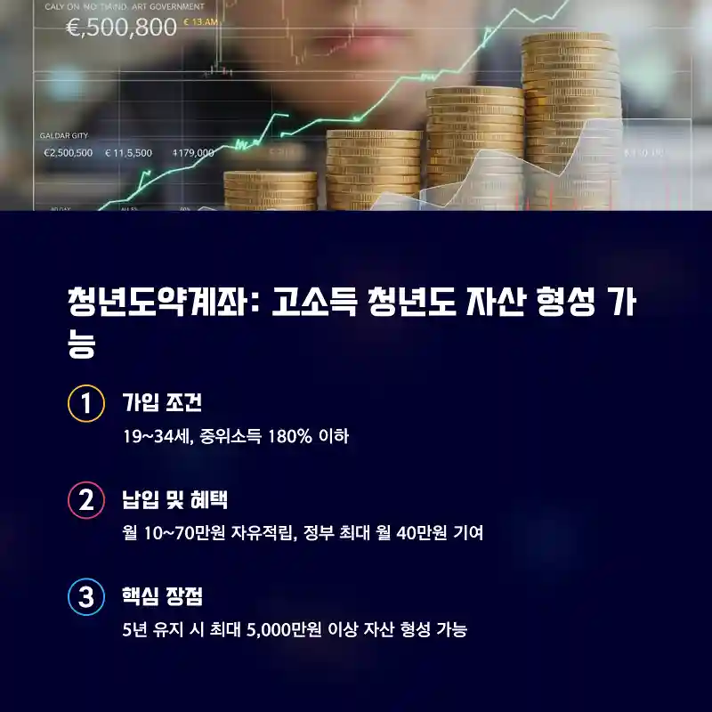청년도약계좌 고소득 청년도 자산 형성 가능