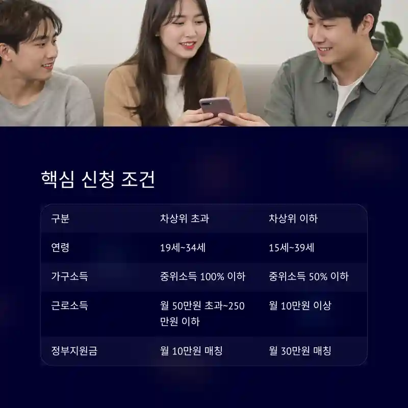 핵심 신청 조건