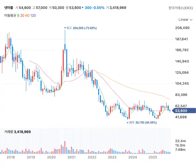 넷마블 일봉 차트