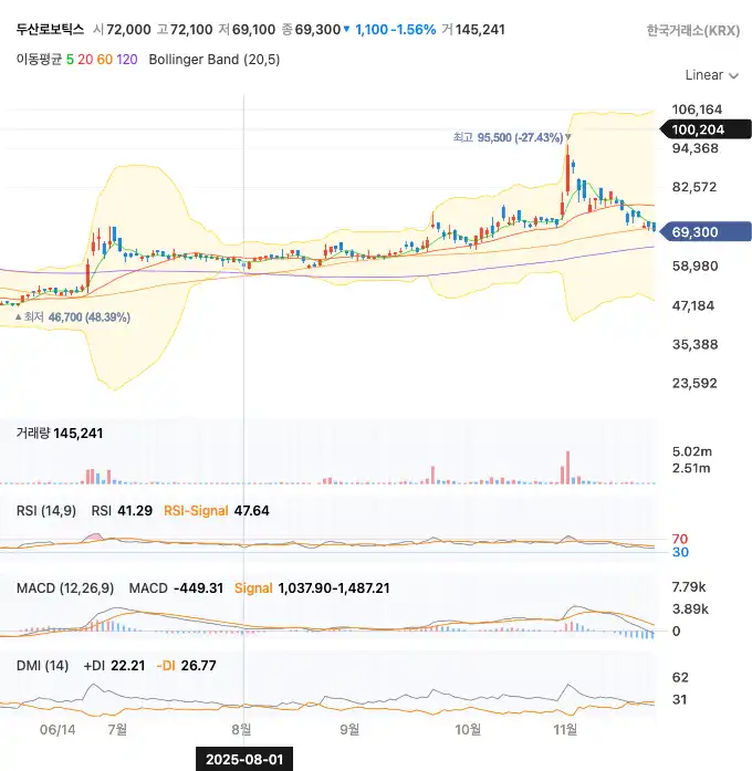 두산로보틱스 일봉 차트