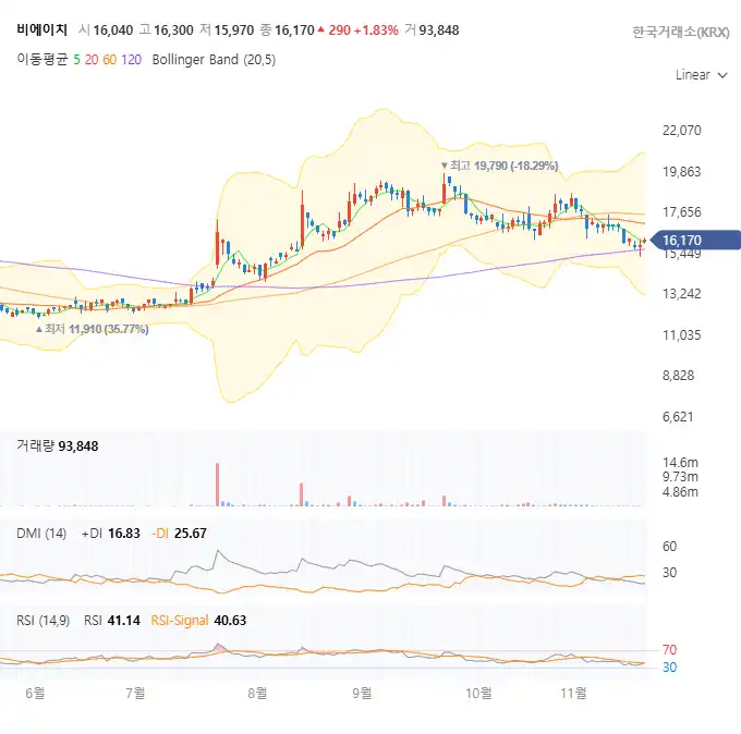 비에이치 일봉 차트