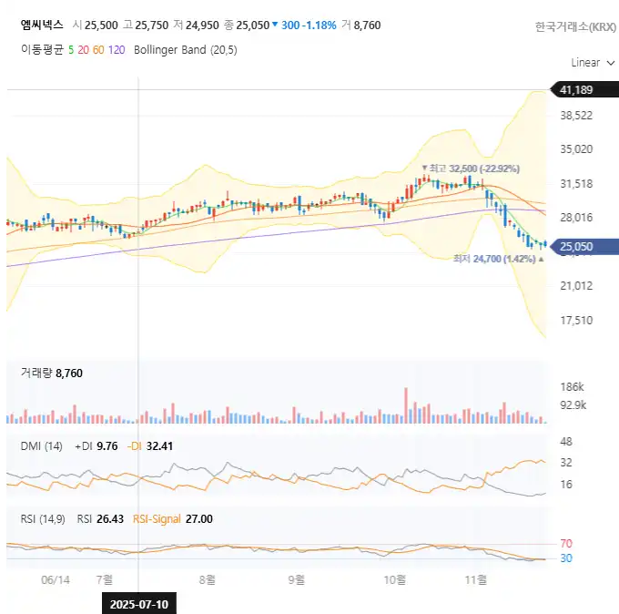엠씨넥스 일봉 차트