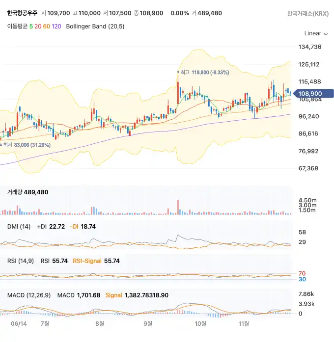 한국항공우주 일봉 차트
