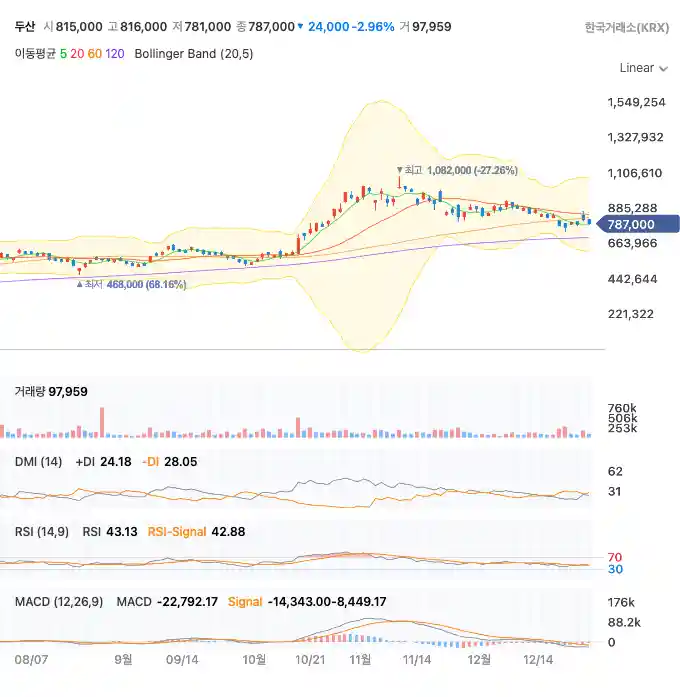 두산 일봉 차트