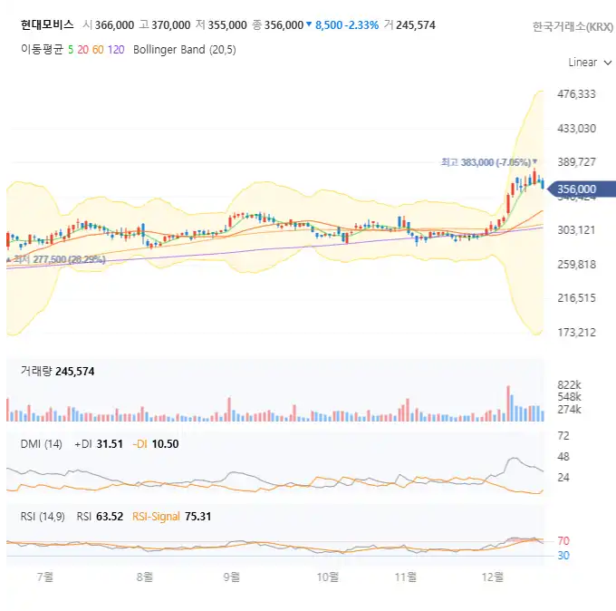 현대모비스 일봉 차트